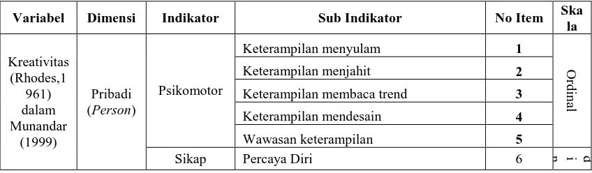 Tabel 3.3 Kisi-kisi Instrumen Variabel Kreativitas 
