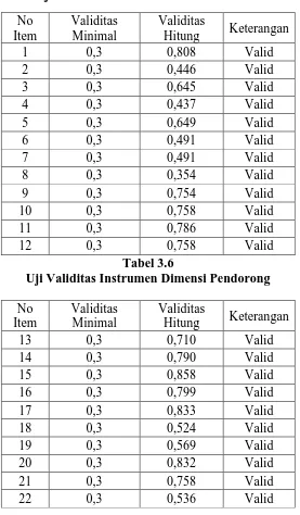 Tabel 3.6 0,758 Uji Validitas Instrumen Dimensi Pendorong 