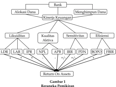 Gambar 1  Rerangka Pemikiran 