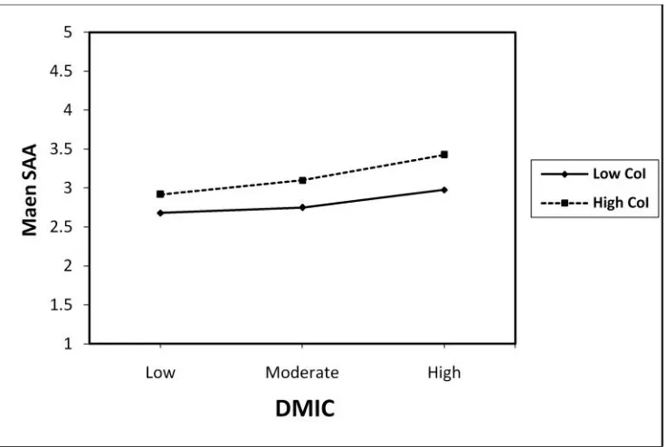 Figure 1: Interaction between Designing Modern Islamic Curriculum (DMIC) and Levels ofCapacity of Innovation (CoI) for Santri’s Academic Achievements (SAA)The figure above showsthat the