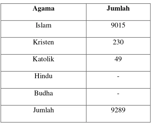 Tabel 4.3 Jumlah Penduduk Menurut Agama 