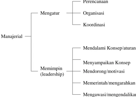 Gambar 3 : Skema Keterampilan Manajerial (Indriyo Gitosudarmo) 