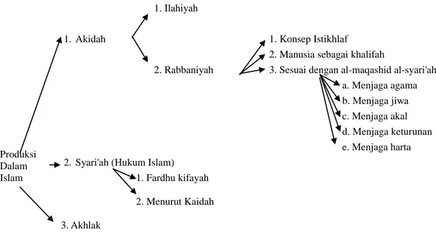 Gambar 2. Konsep Produksi dalam Ekonomi Islam   