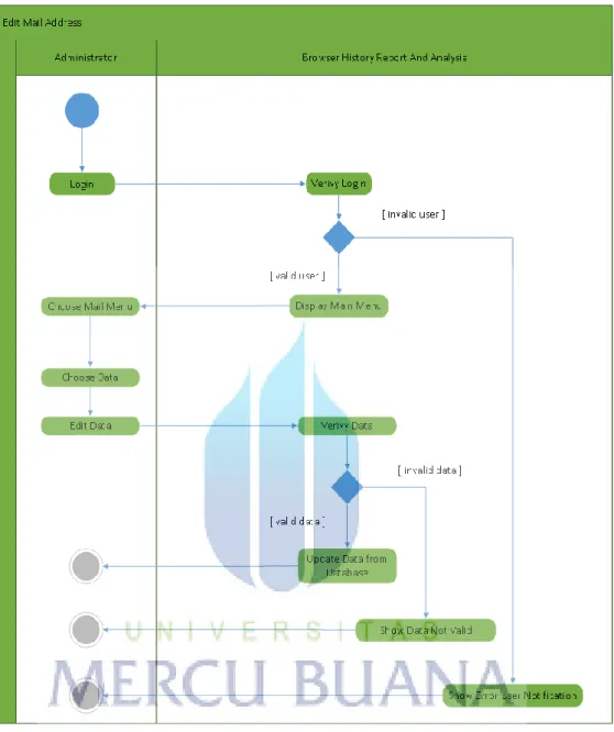 Gambar  3.2.3-2. editMailAddress Activity Diagram 
