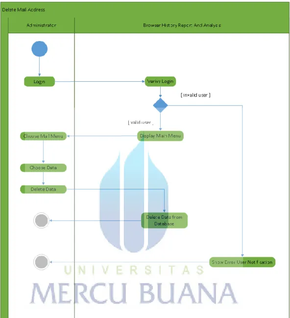 Gambar  3.2.3-3. deleteMailAddress Activity Diagram 