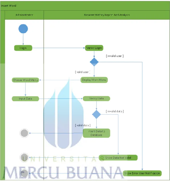 Gambar  3.2.3-4. insertWord Activity Diagram 