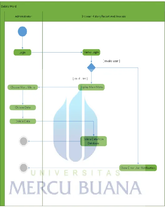 Gambar  3.2.3-6. deleteWord Activity Diagram 