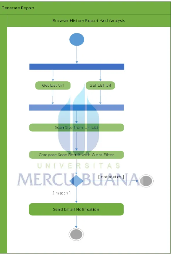 Gambar  3.2.3-9. generateReport Activity Diagram 