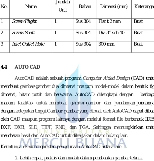 Tabel 4.3 BOM Conveyor Screw (lanjutan) 