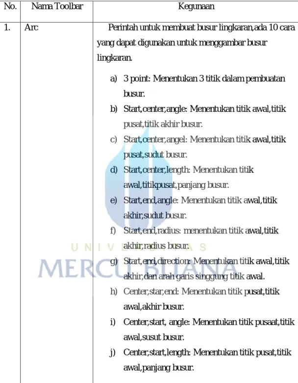 Tabel 4.4.1.2 Daftar Toolbar Draw 2D (Lanjutan) 