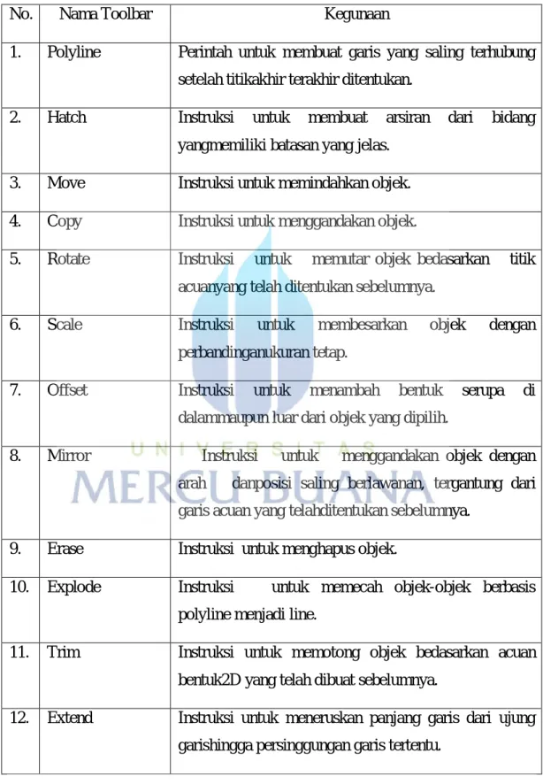 Tabel 4.4.1.2 Daftar Toolbox Draw 2D (Lanjutan) 