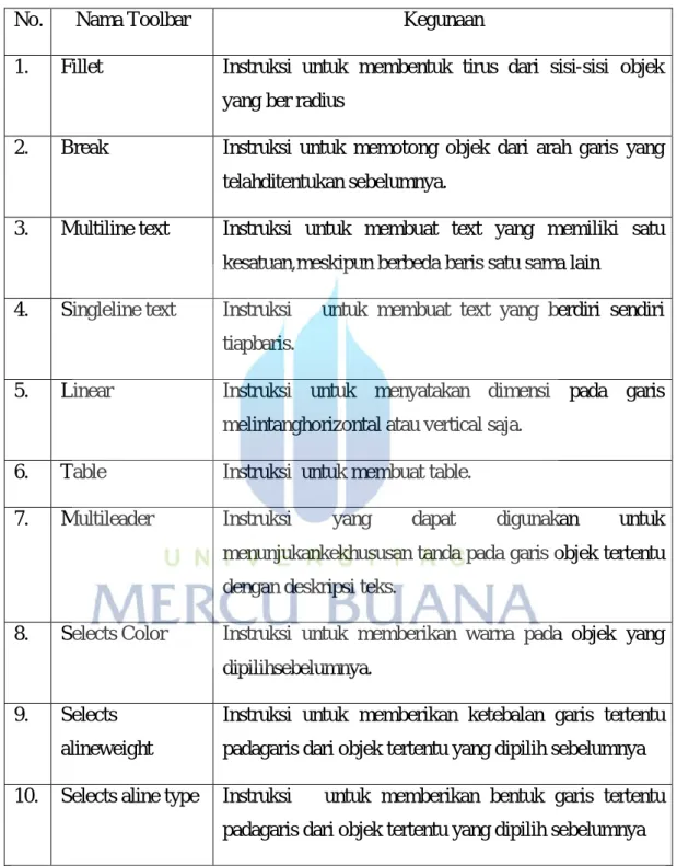 Tabel 4.4.1.2 Daftar Toolbox Draw 2D (Lanjutan) 