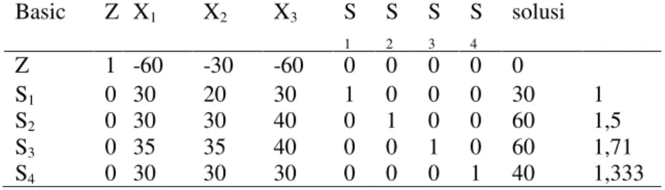 Tabel 2. Solusi Awal Dengan Metode Simpleks  Basic  Z  X1  X2  X3  S 1  S2  S 3  S4  solusi    Z  1  -60  -30  -60  0  0  0  0  0  S1  0  30  20  30  1  0  0  0  30  1  S2  0  30  30  40  0  1  0  0  60  1,5  S3  0  35  35  40  0  0  1  0  60  1,71  S4  0 