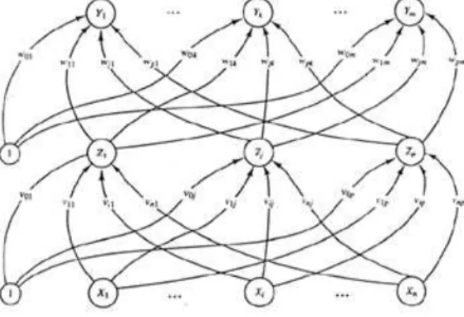 Gambar 1. Arsitektur backpropagation 