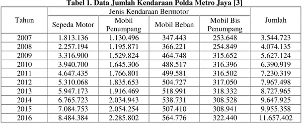 Tabel 1. Data Jumlah Kendaraan Polda Metro Jaya [3] 
