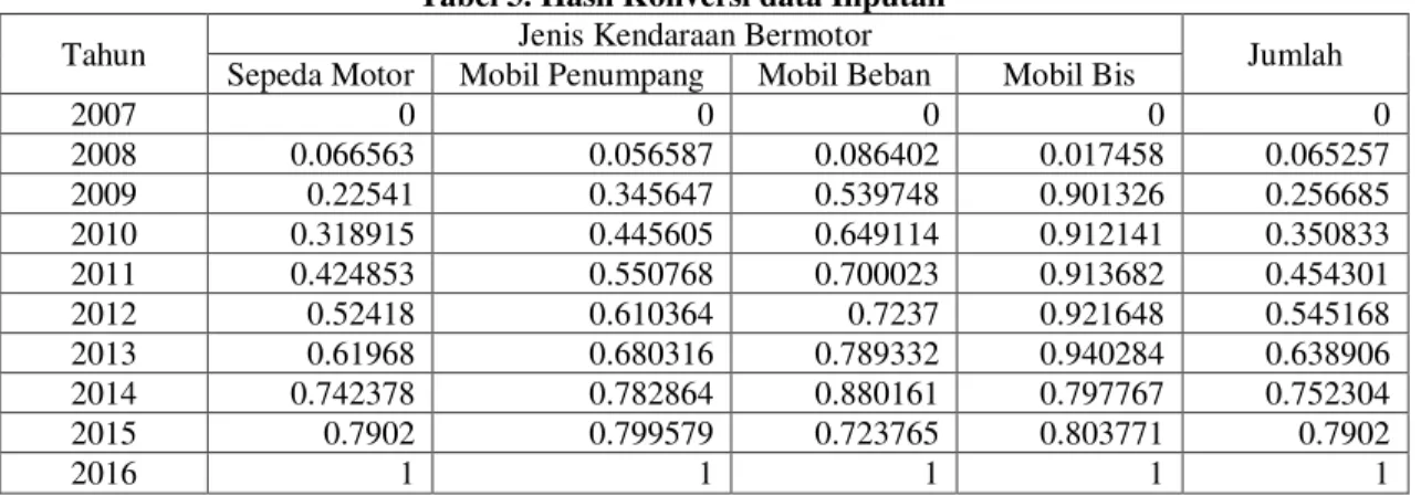 Tabel 2. Bobot Input 
