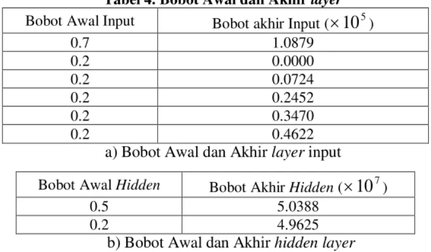 Tabel 4. Bobot Awal dan Akhir layer 