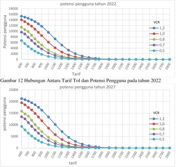 Gambar 12 Hubungan Antara Tarif Tol dan Potensi Pengguna pada tahun 2022 