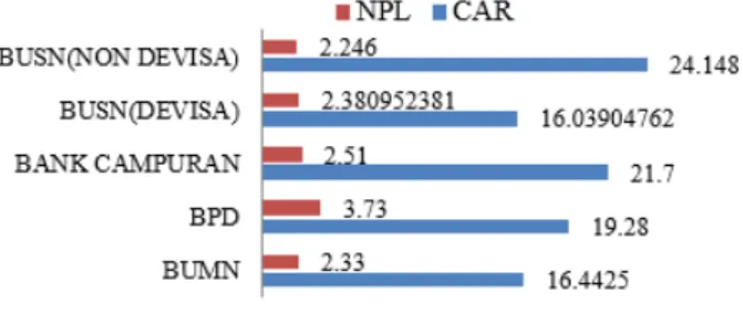 Gambar 1.  Nilai Rata-rata  NPL dan CAR Pada Bank Kategori  BUMN,  BPD, Campuran, BUSN (Devisa) dan BUSN (Non Devisa) 
