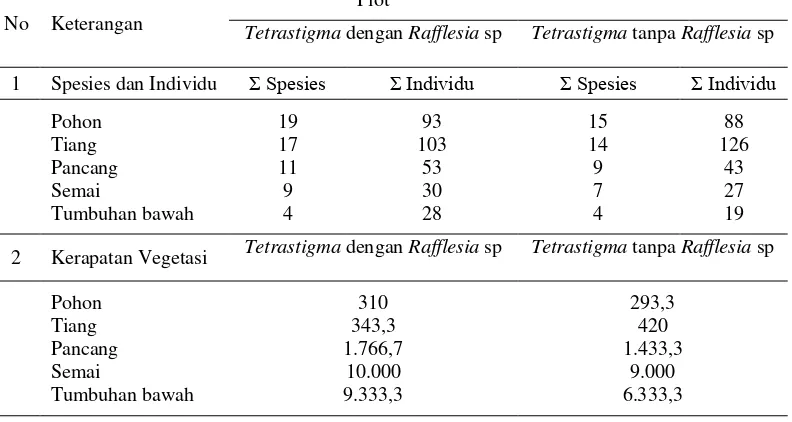Tabel 5. Keadaan vegetasi yang terdapat disekitar komunitas Tetrastigma   dengan Rafflesia sp dan Tetrastigma tanpa Rafflesia sp