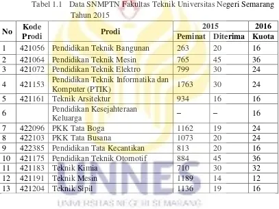 Tabel 1.1   Data SNMPTN Fakultas Teknik Universitas Negeri Semarang 
