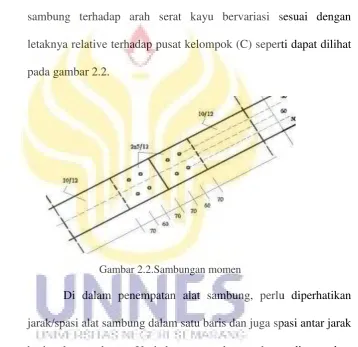 Gambar 2.2.Sambungan momen  