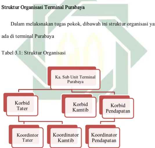 Tabel 3.1: Struktur Organisasi 