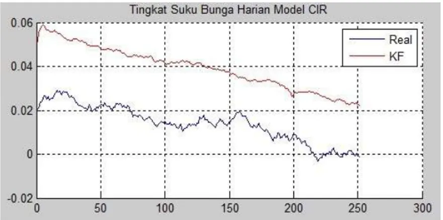 Gambar 4.3 menunjukkan hasil estimasi untuk parameter  