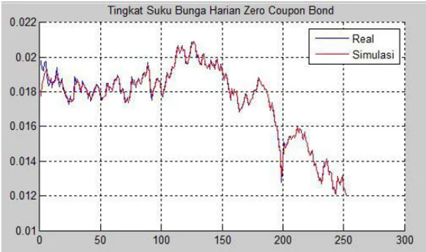 Gambar 4.5 Perbandingan grafik data real tingkat suku bunga harian 