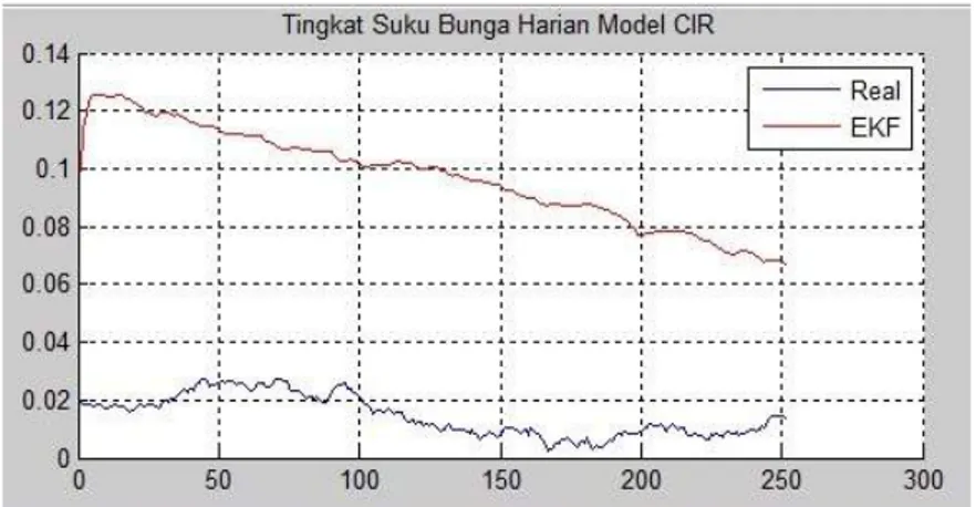 Gambar 4.8 menunjukkan hasil estimasi untuk parameter  