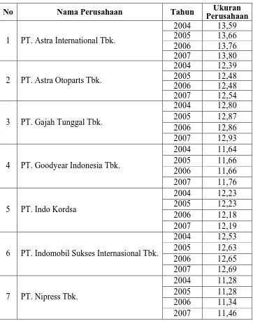 Tabel 4.1 : Data Ukuran Perusahaan (X1) Perusahaan Otomotif di Bursa Efek Indonesia Tahun 2004 – 2007 