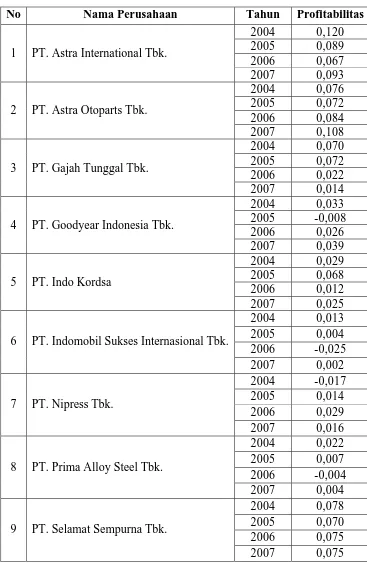 Tabel 4.2 : Data Profitabilitas (X2) Perusahaan Otomotif di Bursa Efek Indonesia Tahun 2004 – 2007 