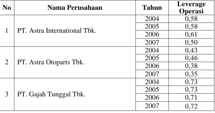 Tabel 4.3 : Data Leverage Operasi (X3) Perusahaan Otomotif di Bursa Efek Indonesia Tahun 2004 – 2007 