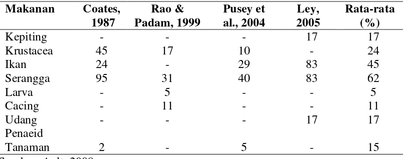 Tabel 1. Makanan Dikonsumsi Ikan Bulan-bulan Berdasarkan 4 Penelitian  