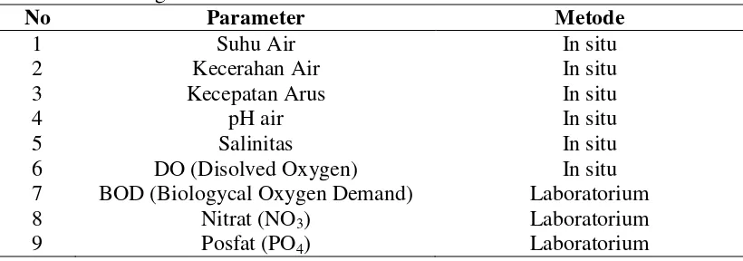 Tabel 2. Data Pengamatan Parameter Fisika Kimia Perairan 