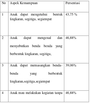 Tabel 4.1 Rekapitulasi Data Kemampuan Kognitif Anak Pratindakan 