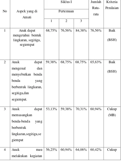 Tabel 4.2. Rekapitulasi Hasil Observasi kegiatan kemampuan kognitif Pada 