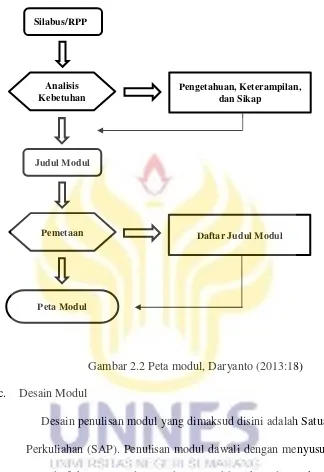 Gambar 2.2 Peta modul, Daryanto (2013:18) 