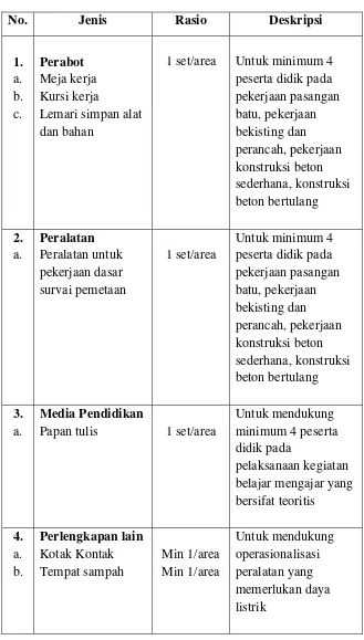 Tabel 7. Standar Sarana pada Area Kerja Batu 