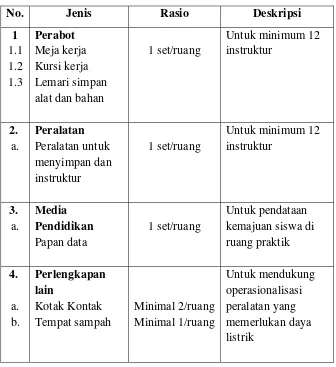 Tabel 14. Standar Sarana pada Ruang Ppenyimpanan dan Instruktur 