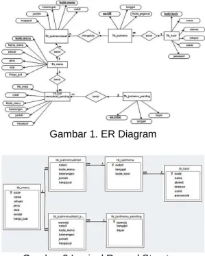 Gambar 1. ER Diagram 