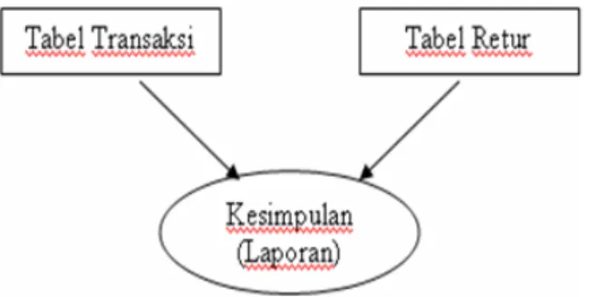 Gambar 1. struktur database sistem informasi keuangan