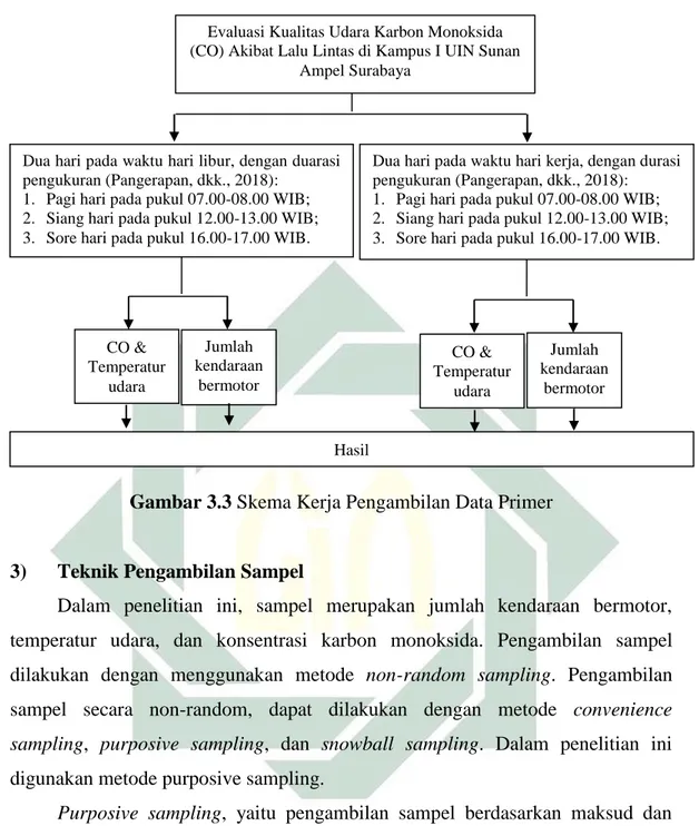 Gambar 3.3 Skema Kerja Pengambilan Data Primer 