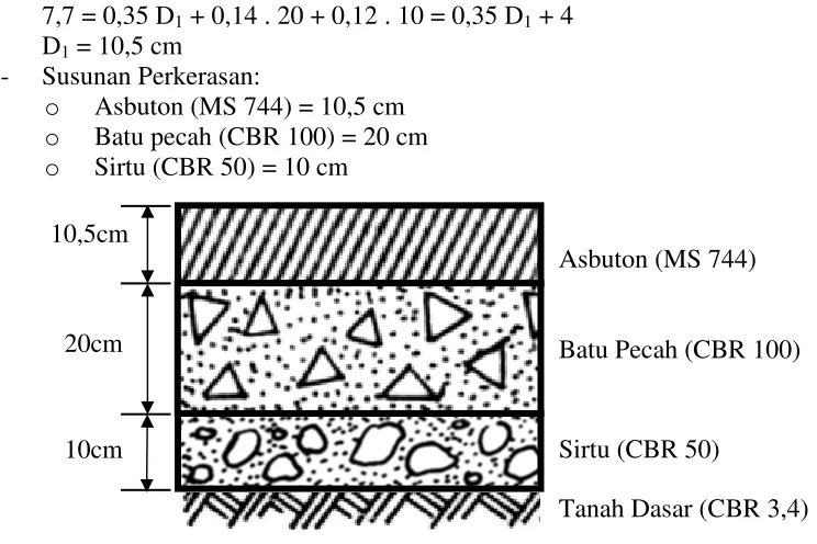 Gambar Susunan Perkerasan 