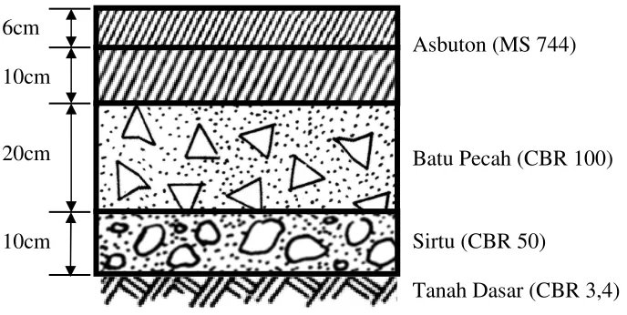 Gambar Susunan Perkerasan 