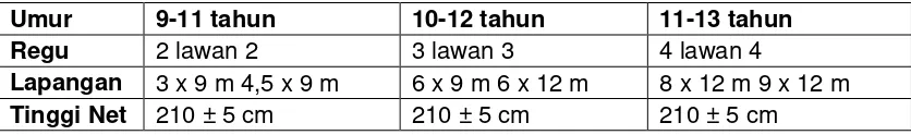 Tabel.1 Ukuran lapangan dan tinggi net untuk bola voli mini 