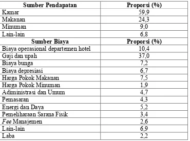 Tabel 1. Struktur Pendapatan dan Biaya Hotel menurut Wiyasha 