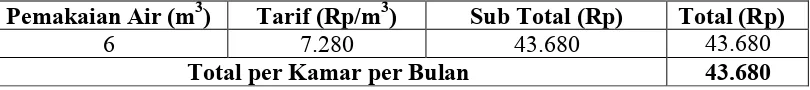 Tabel 9. Rekapitulasi Biaya Air Asrama 