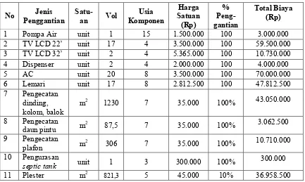 Tabel 11.  Perhitungan Estimasi Biaya Pemeliharaan Asrama  