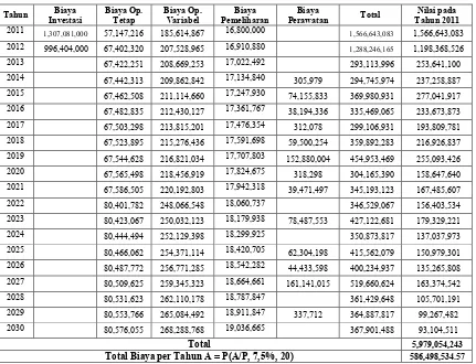 Tabel 13. Rekapitulasi Total Biaya Asrama pada Tingkat Hunian 50%  